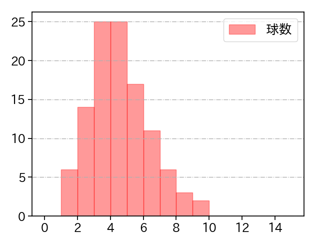 山﨑 伊織 打者に投じた球数分布(2025年6月)
