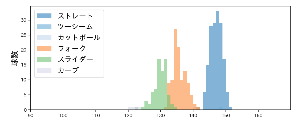 戸郷 翔征 球種&球速の分布1(2025年6月)