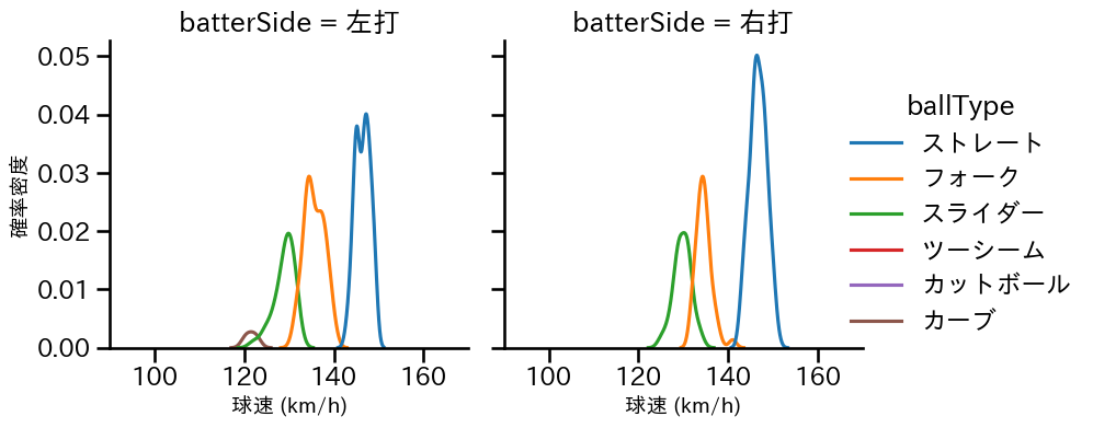 戸郷 翔征 球種&球速の分布2(2025年6月)