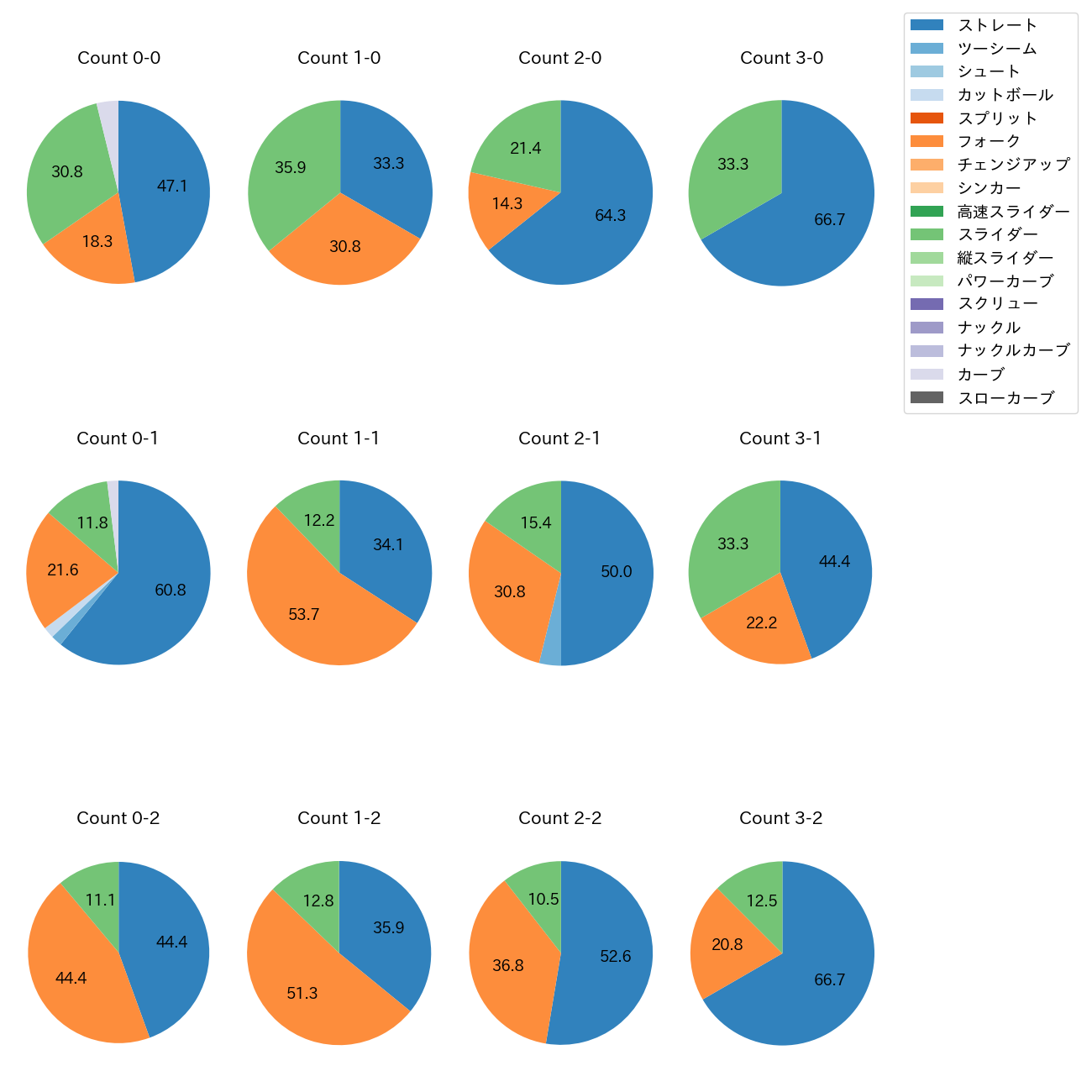 戸郷 翔征 カウント別 球種割合(2025年6月)