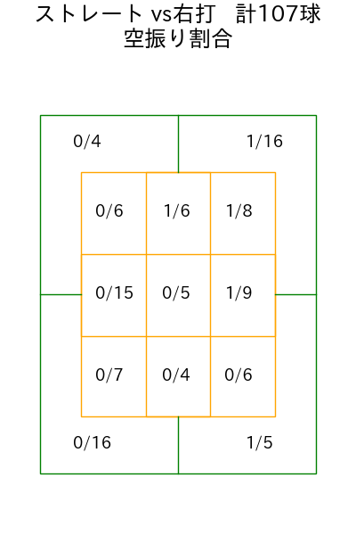 戸郷 翔征 コース別空振り割合(2025年6月)