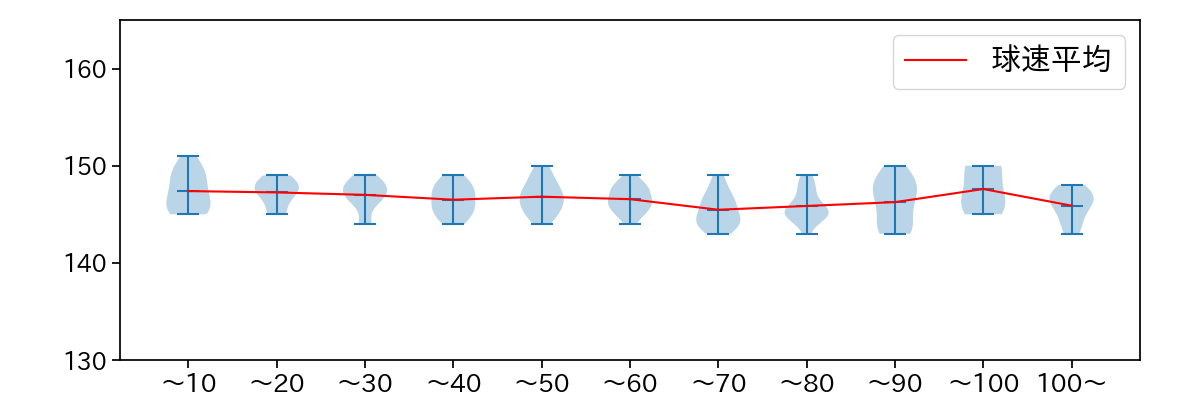 戸郷 翔征 球数による球速(ストレート)の推移(2025年6月)