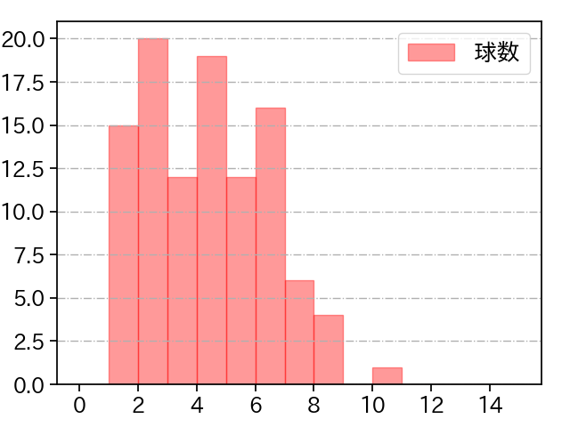 戸郷 翔征 打者に投じた球数分布(2025年6月)
