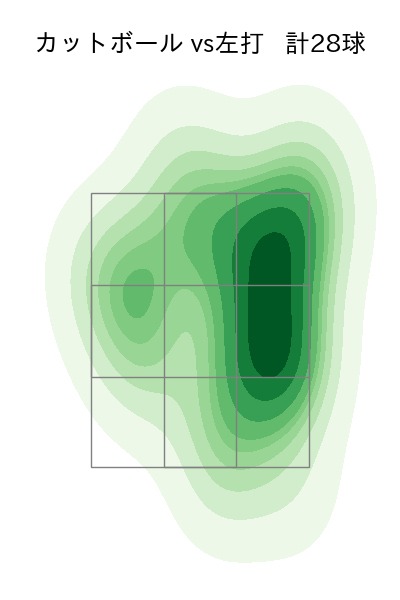 グリフィン 配球ヒートマップ(2025年6月)
