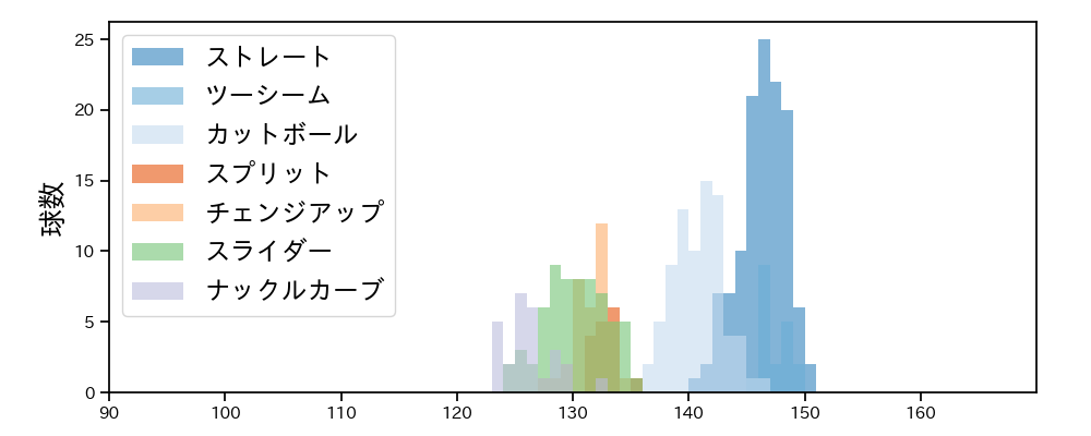 グリフィン 球種&球速の分布1(2025年6月)