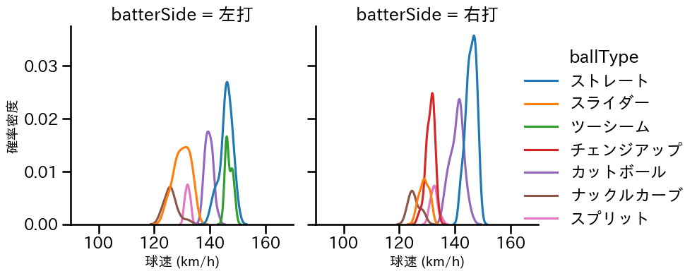 グリフィン 球種&球速の分布2(2025年6月)