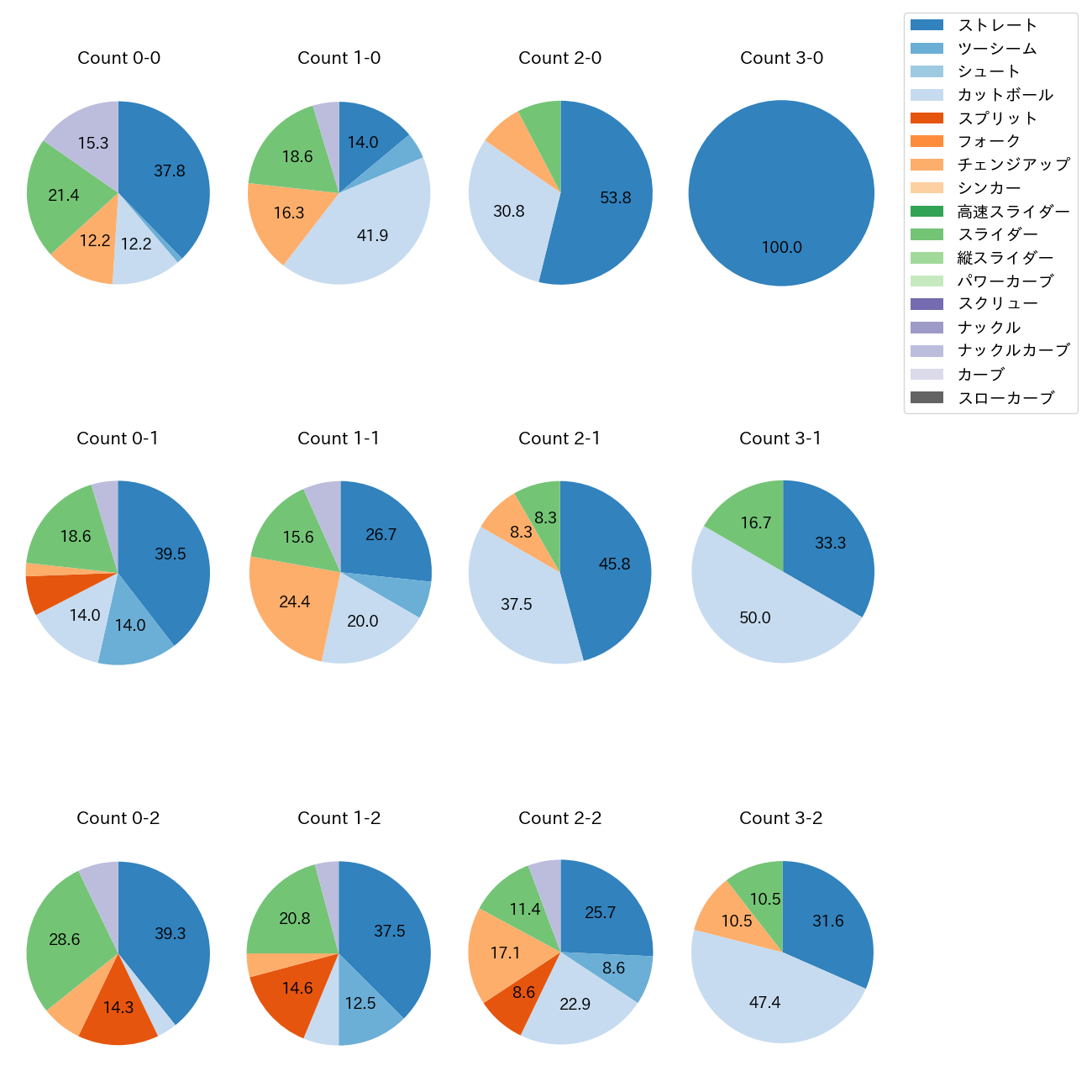 グリフィン カウント別 球種割合(2025年6月)