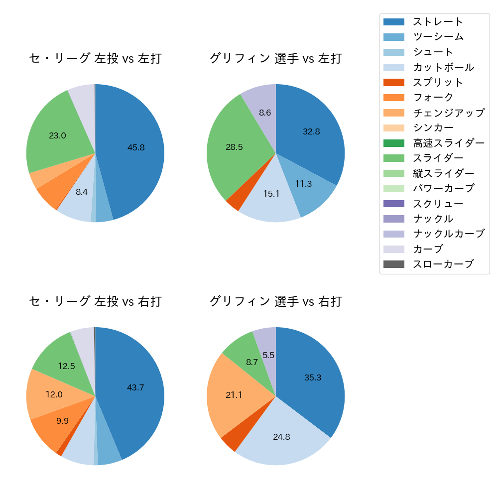 グリフィン 球種割合(2025年6月)