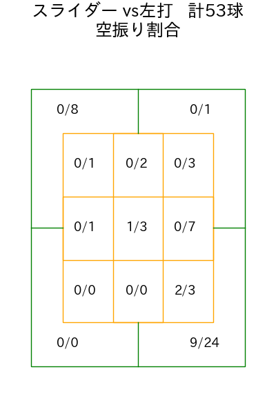 グリフィン コース別空振り割合(2025年6月)