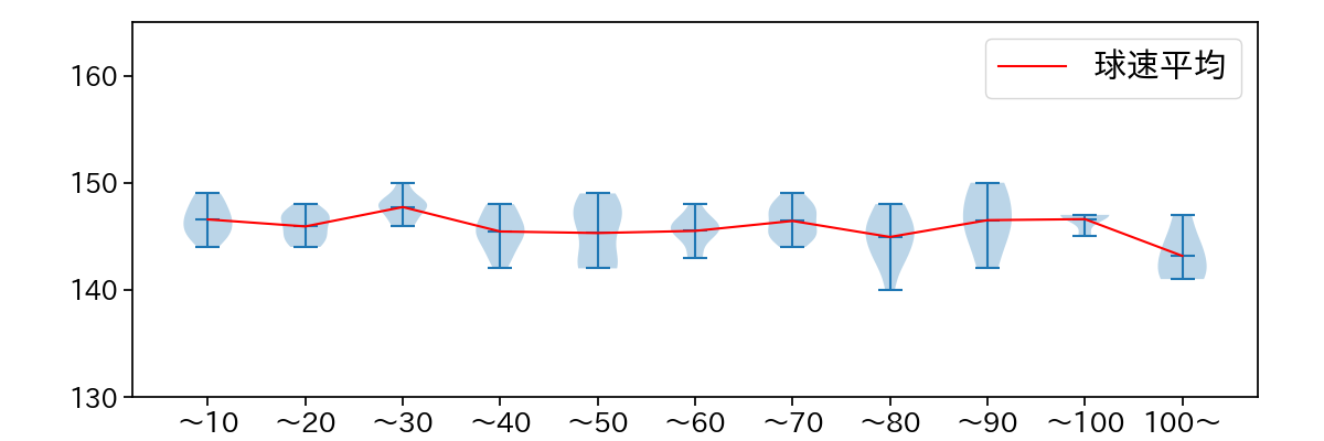 グリフィン 球数による球速(ストレート)の推移(2025年6月)
