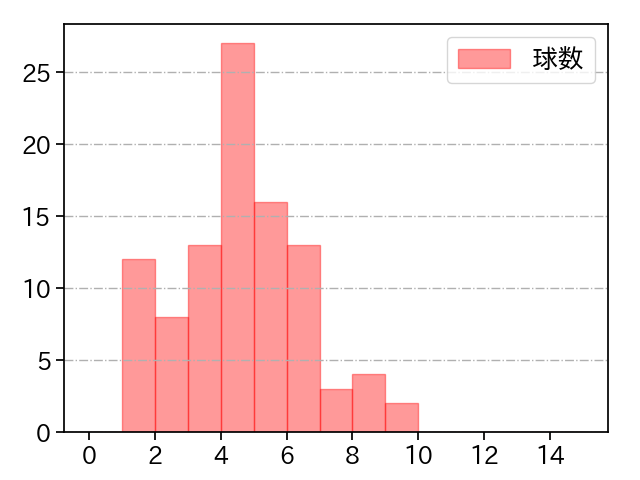 グリフィン 打者に投じた球数分布(2025年6月)