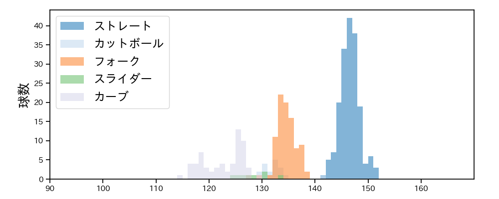 赤星 優志 球種&球速の分布1(2025年6月)