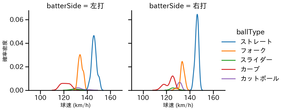 赤星 優志 球種&球速の分布2(2025年6月)
