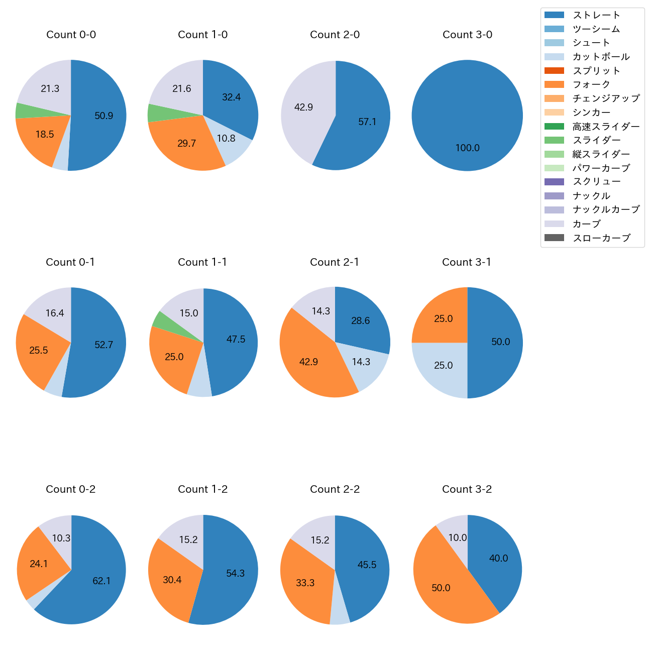 赤星 優志 カウント別 球種割合(2025年6月)