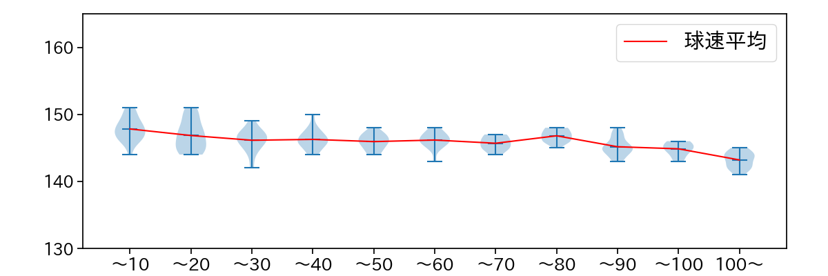 赤星 優志 球数による球速(ストレート)の推移(2025年6月)