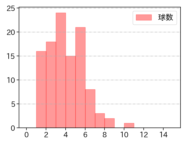 赤星 優志 打者に投じた球数分布(2025年6月)