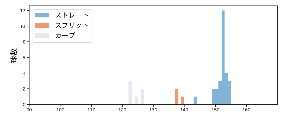 ケラー 球種&球速の分布1(2025年6月)