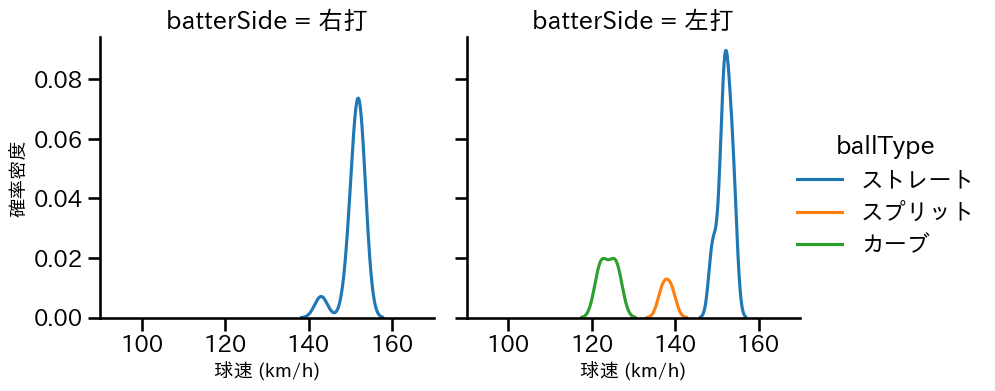 ケラー 球種&球速の分布2(2025年6月)
