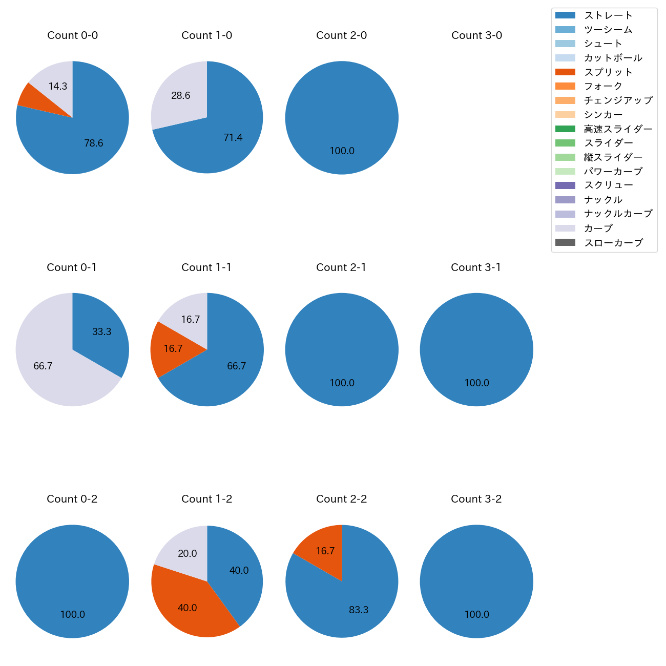 ケラー カウント別 球種割合(2025年6月)