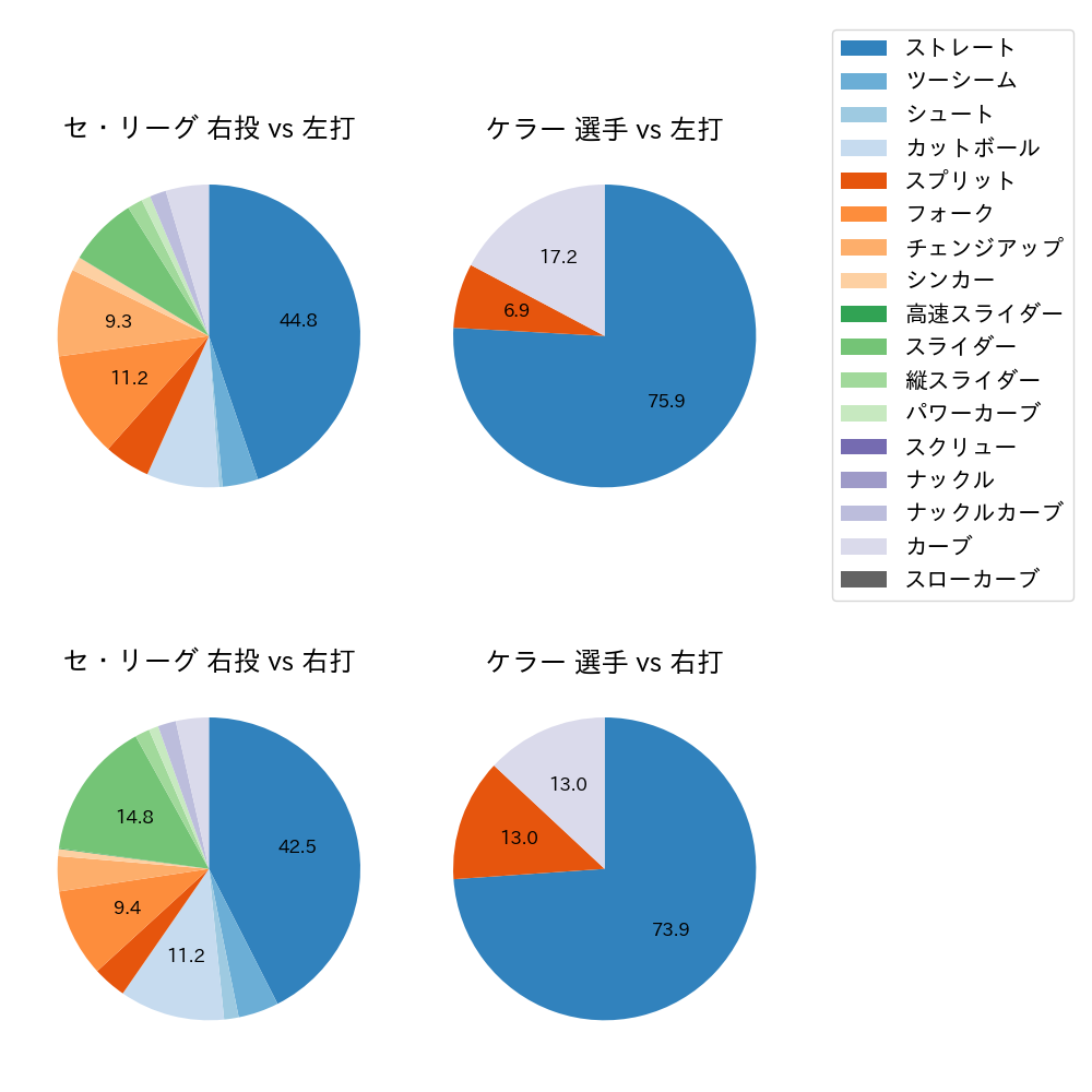 ケラー 球種割合(2025年6月)