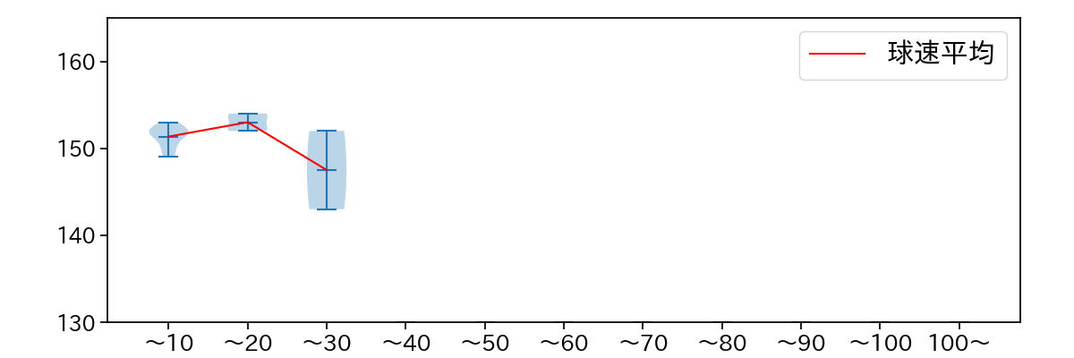 ケラー 球数による球速(ストレート)の推移(2025年6月)