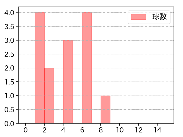 ケラー 打者に投じた球数分布(2025年6月)