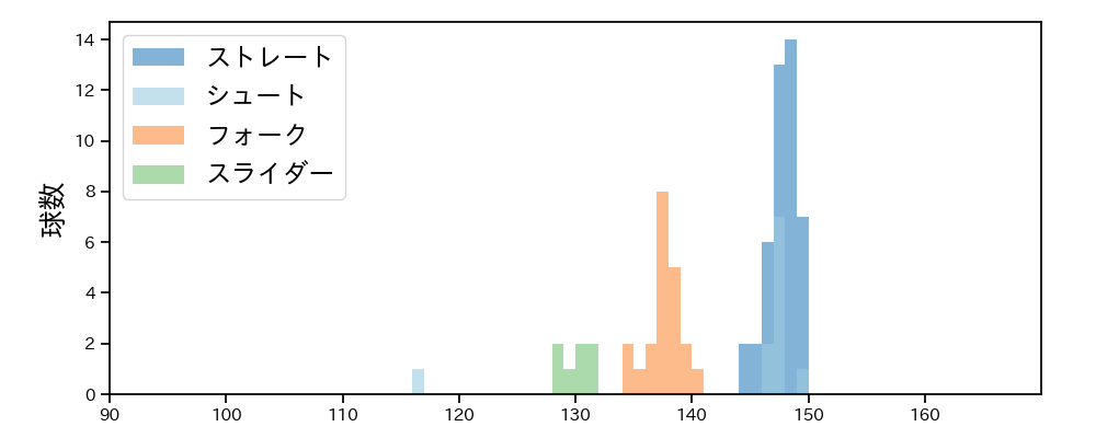 中川 皓太 球種&球速の分布1(2025年6月)