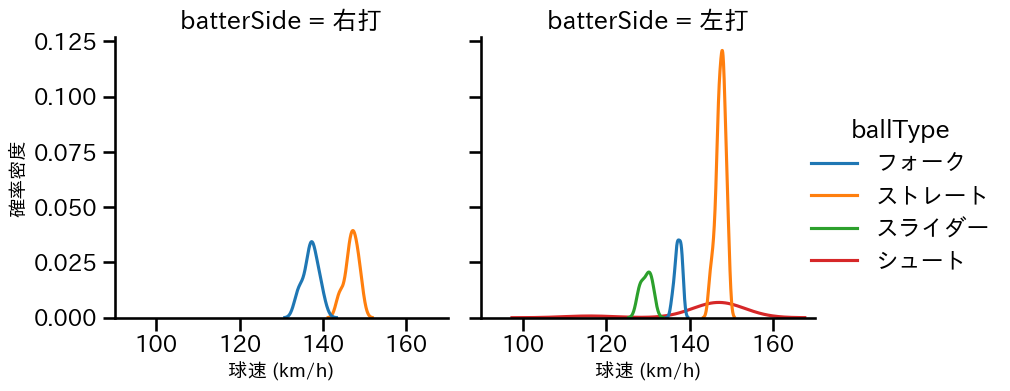 中川 皓太 球種&球速の分布2(2025年6月)