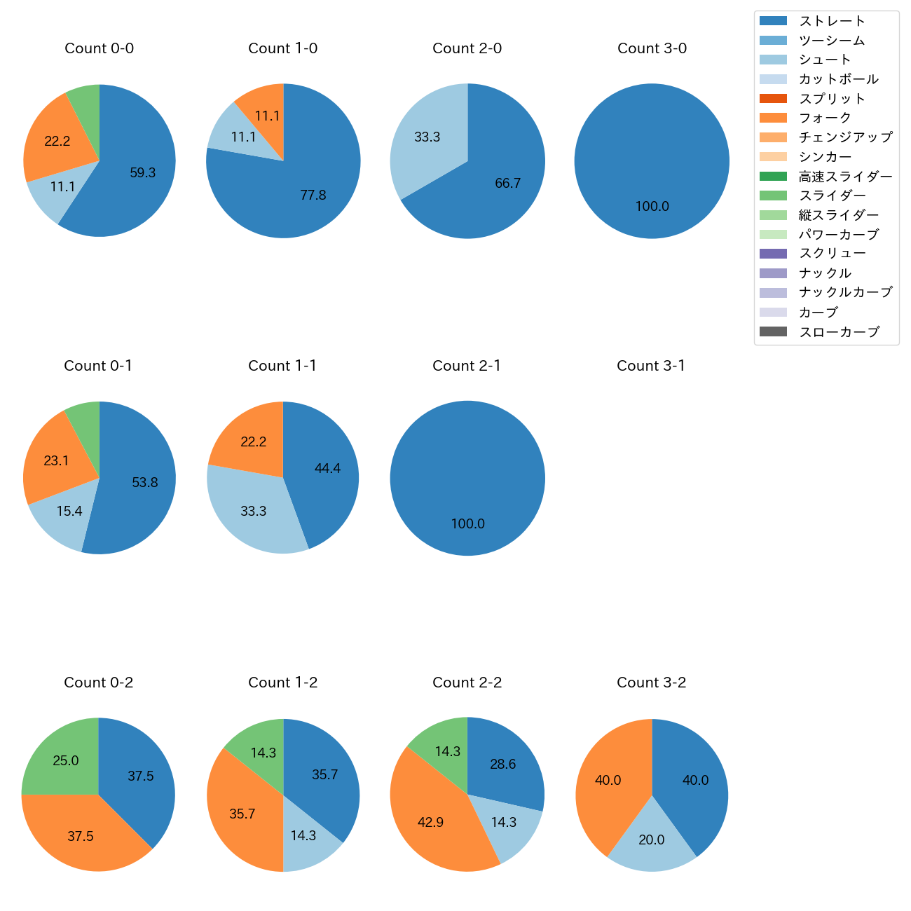 中川 皓太 カウント別 球種割合(2025年6月)