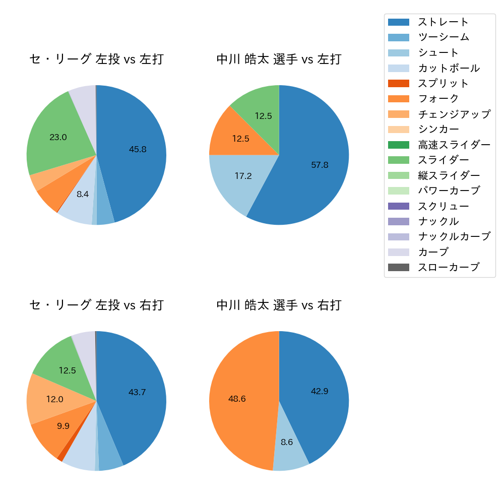 中川 皓太 球種割合(2025年6月)