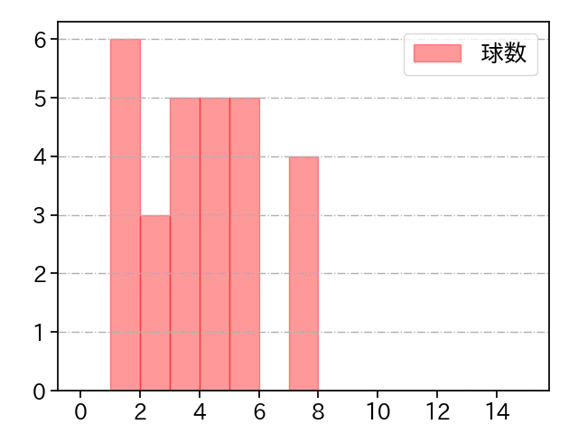 中川 皓太 打者に投じた球数分布(2025年6月)