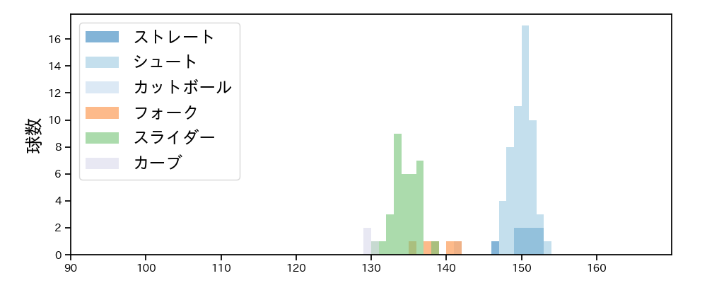 田中 瑛斗 球種&球速の分布1(2025年6月)