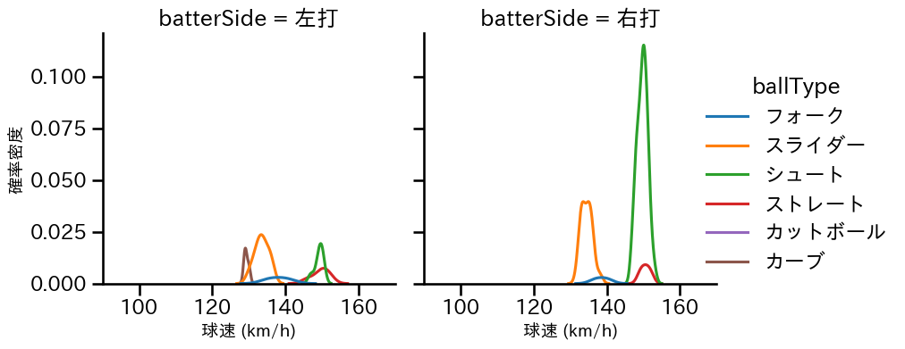 田中 瑛斗 球種&球速の分布2(2025年6月)
