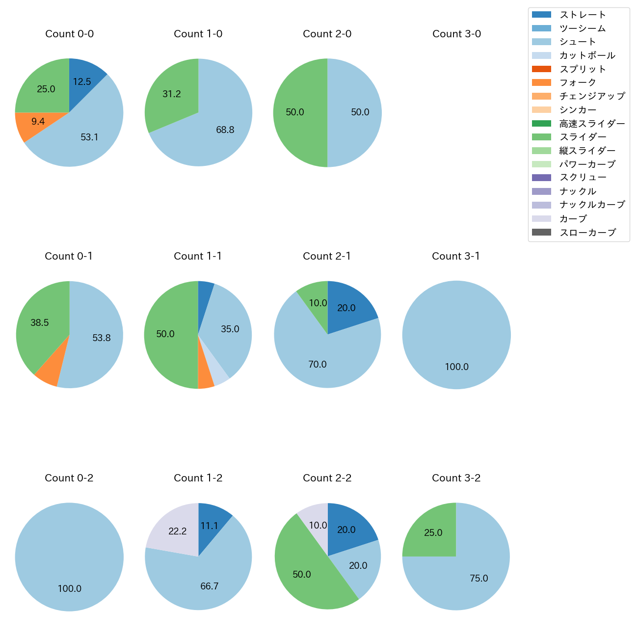 田中 瑛斗 カウント別 球種割合(2025年6月)