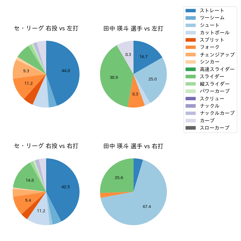 田中 瑛斗 球種割合(2025年6月)