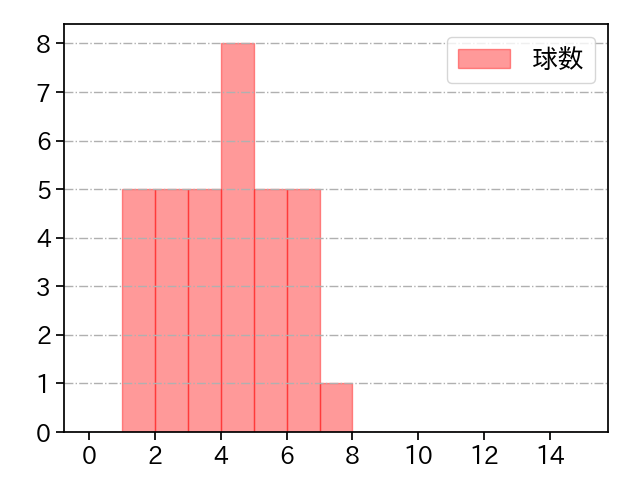 田中 瑛斗 打者に投じた球数分布(2025年6月)