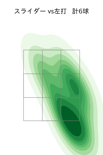 バルドナード 配球ヒートマップ(2025年6月)