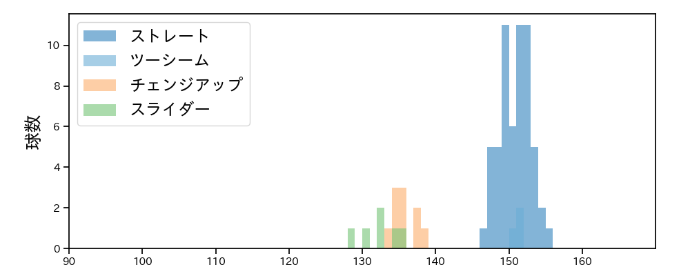 バルドナード 球種&球速の分布1(2025年6月)