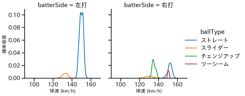 バルドナード 球種&球速の分布2(2025年6月)