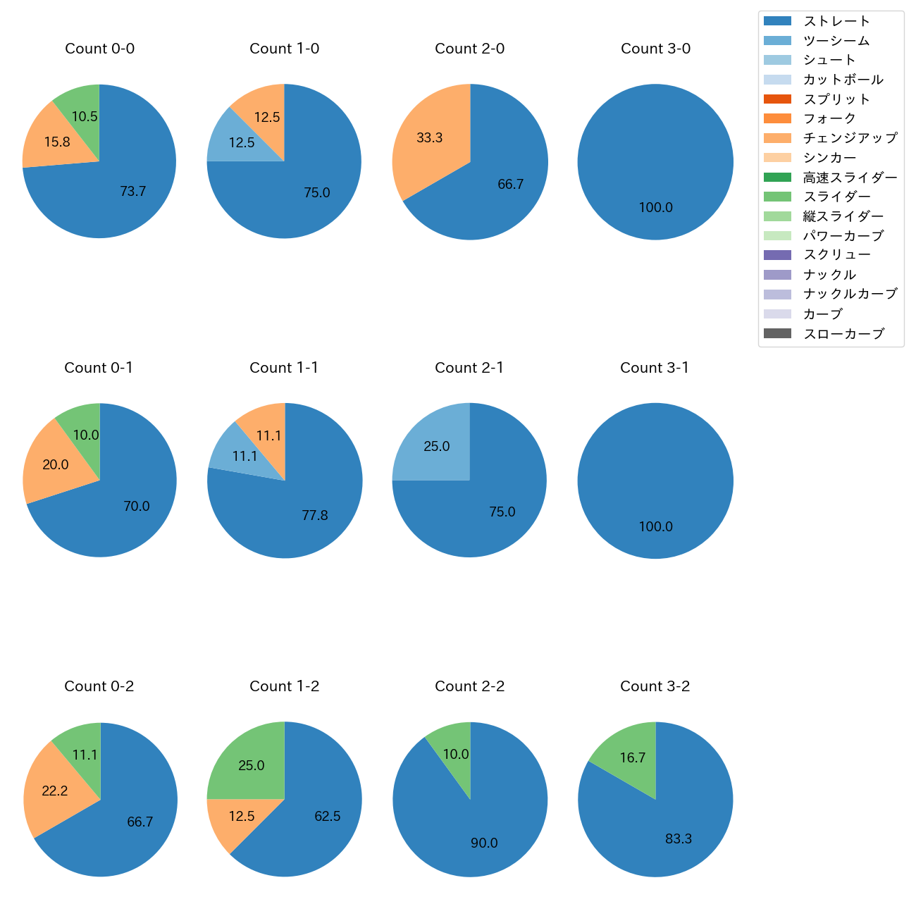 バルドナード カウント別 球種割合(2025年6月)