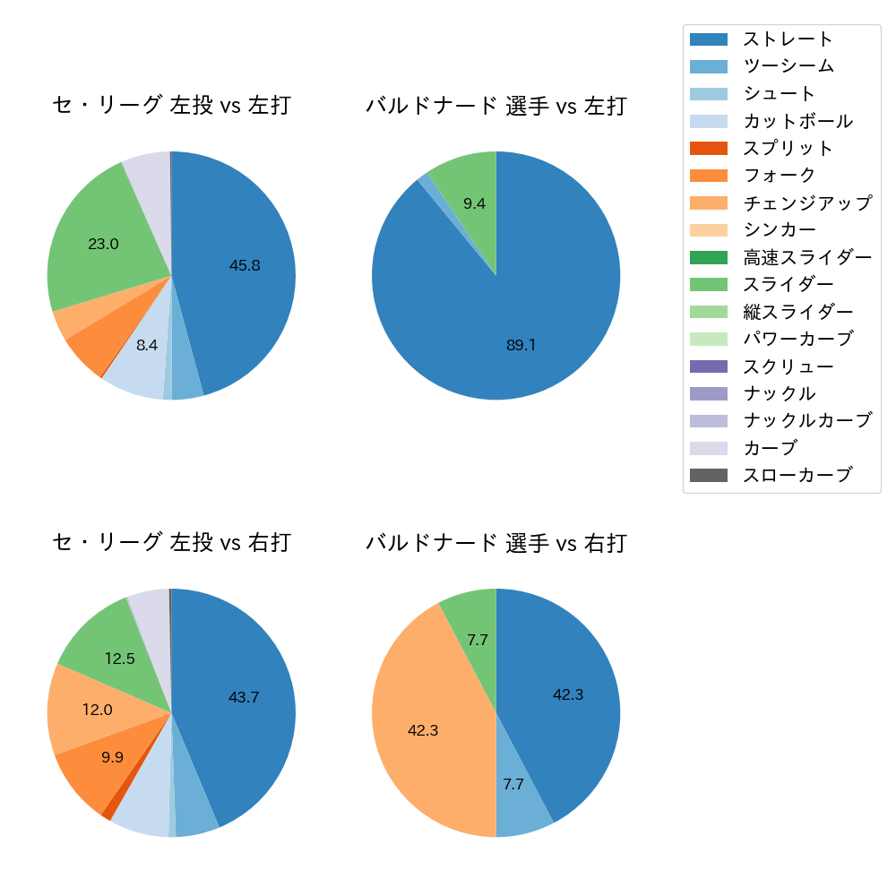 バルドナード 球種割合(2025年6月)