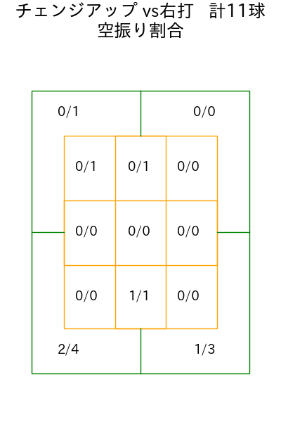 バルドナード コース別空振り割合(2025年6月)