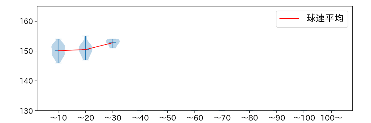 バルドナード 球数による球速(ストレート)の推移(2025年6月)
