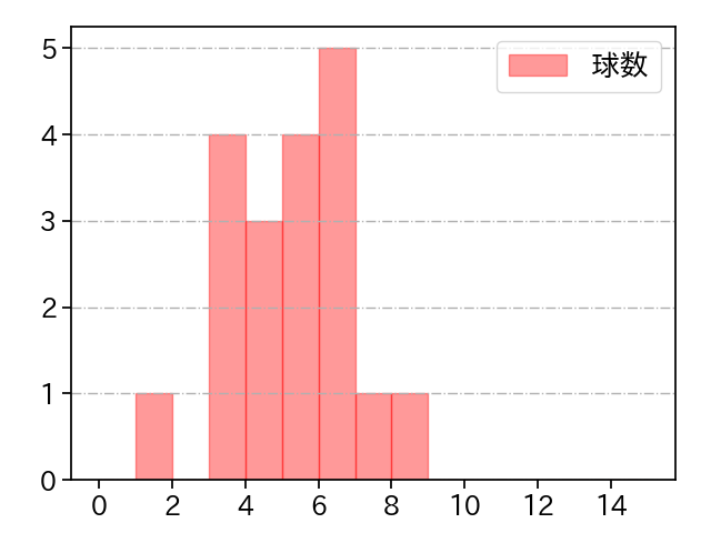 バルドナード 打者に投じた球数分布(2025年6月)