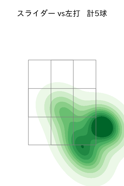 船迫 大雅 配球ヒートマップ(2025年6月)