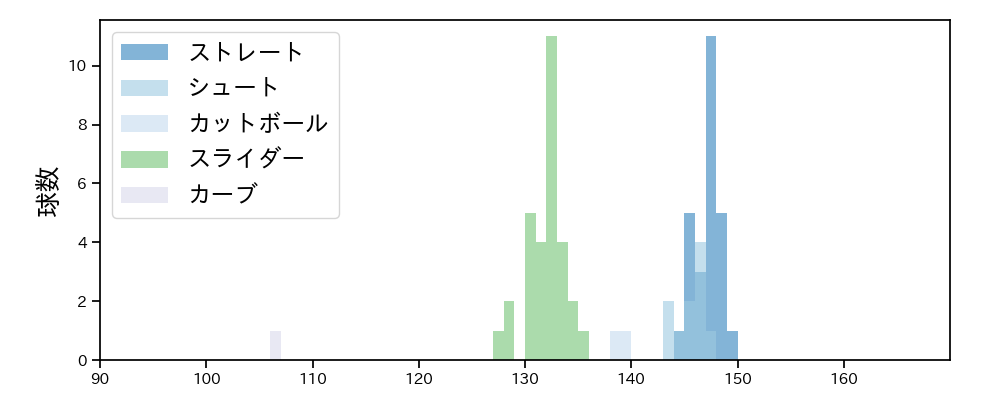 船迫 大雅 球種&球速の分布1(2025年6月)