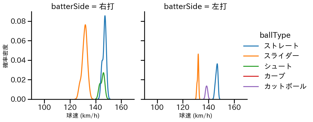船迫 大雅 球種&球速の分布2(2025年6月)
