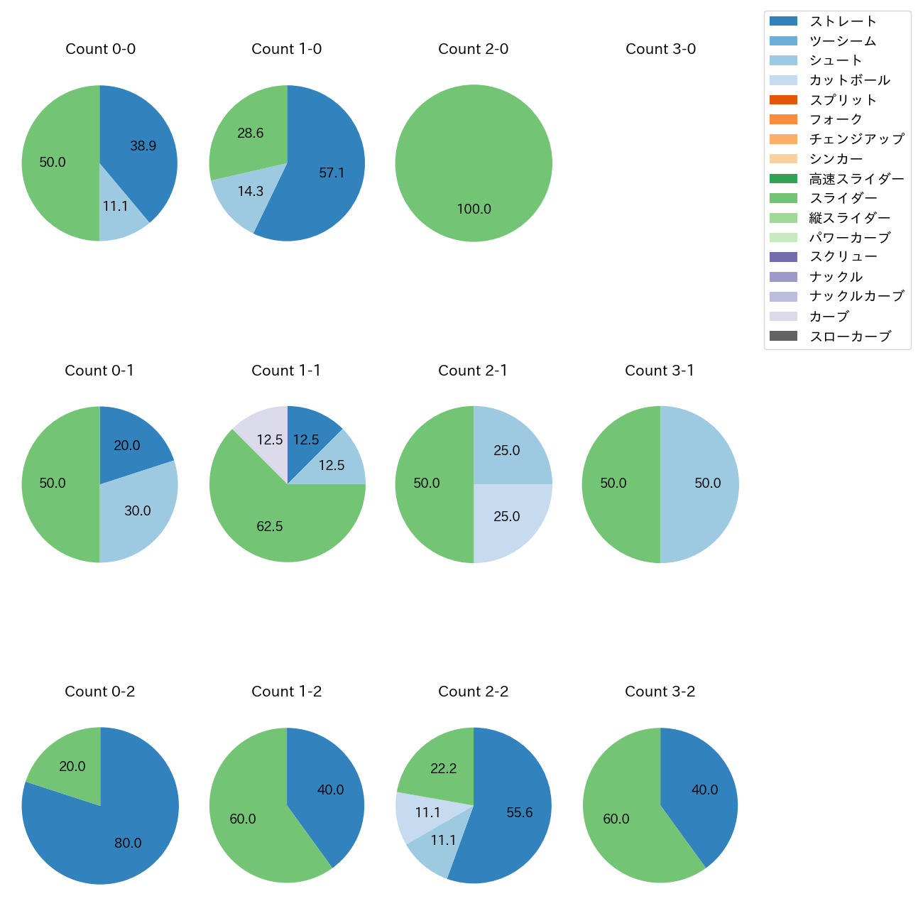 船迫 大雅 カウント別 球種割合(2025年6月)