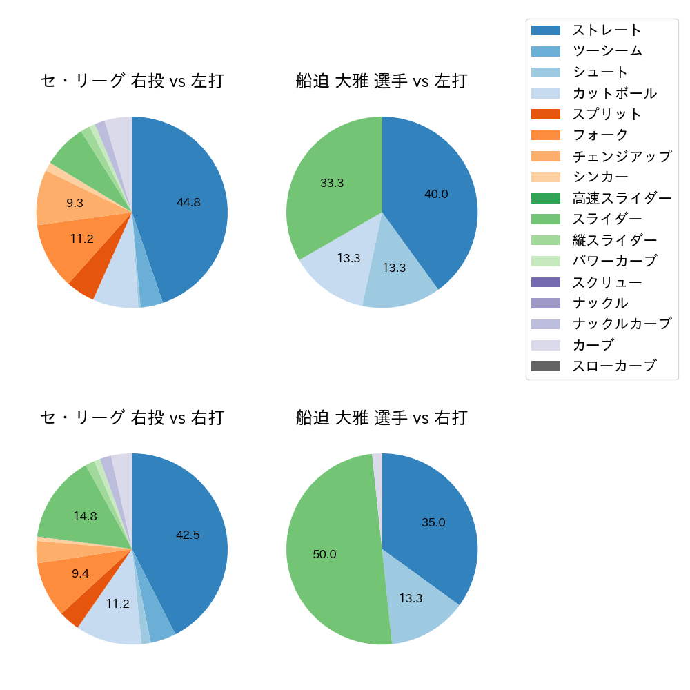 船迫 大雅 球種割合(2025年6月)