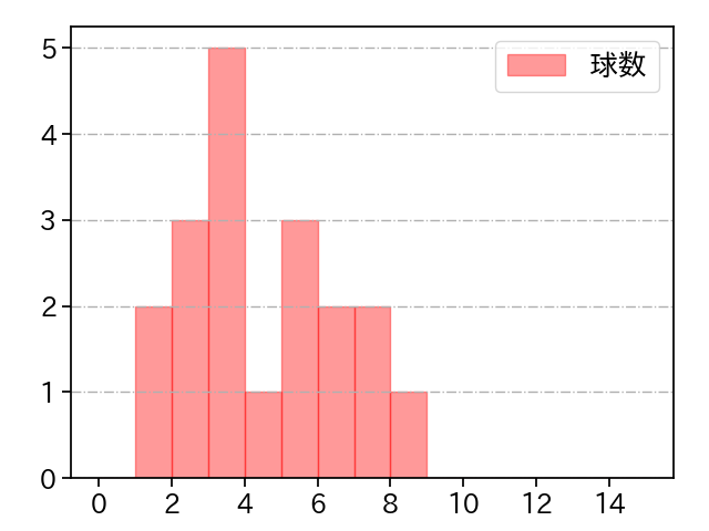 船迫 大雅 打者に投じた球数分布(2025年6月)